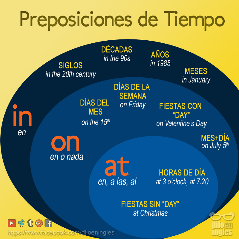 Preposiciones De Tiempo En Ingl S In On At Dilo En Ingl S